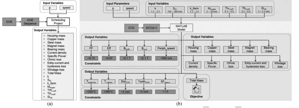 Fig. 8.IEEE ProofmodeFrontier optimization model for 1 MW IR aerospace machine. (a) Scheduling project node