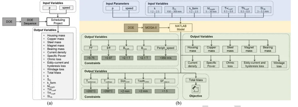 Fig. 8.IEEE ProofmodeFrontier optimization model for 1 MW IR aerospace machine. (a) Scheduling project node