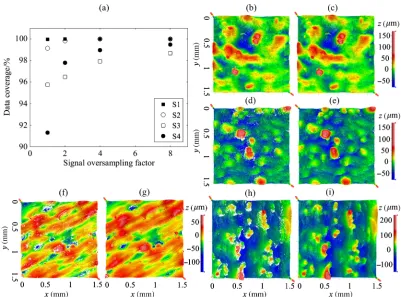 Fig. 3 Effects of spectral filtering on data coverage. The 5.5× objective lens (1× zoom) was used.The data coverage is plotted against (a) Sq and (b) Sdq.
