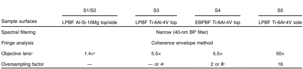 Table 3Measurement optimizations for metal AM surfaces in terms of measurement time and FOV (95% data coverage by default).