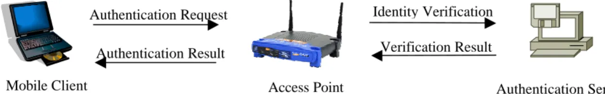 Figure 3. IEEE 802.11x Authentication 