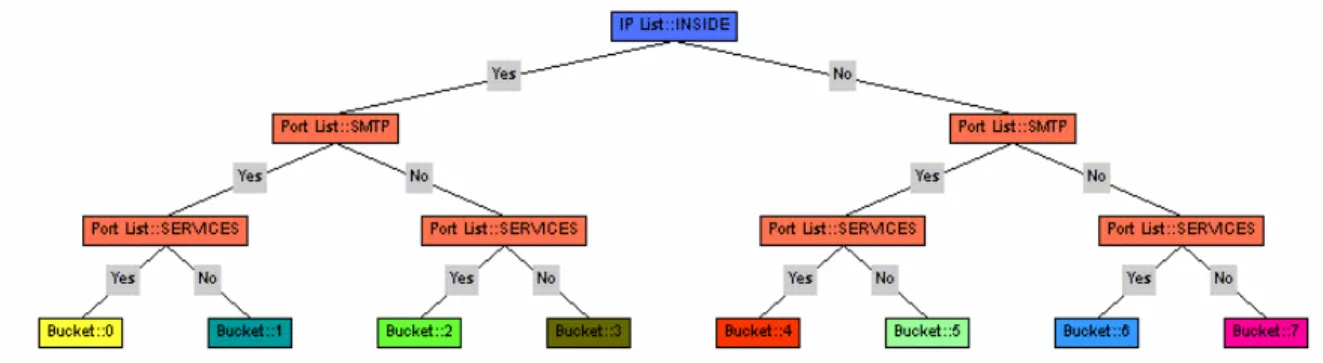 Figure 3. E-mail decision tree instantiation. 
