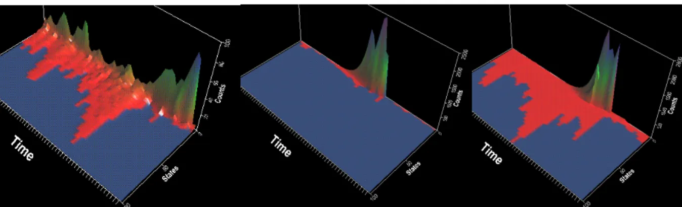 Figure 6. Thermal Canyons for e-mail decision tree instance during a Mailbomb attack (left); Smurf attack (right) and combined  Mailbomb and Smurf attacks (right)