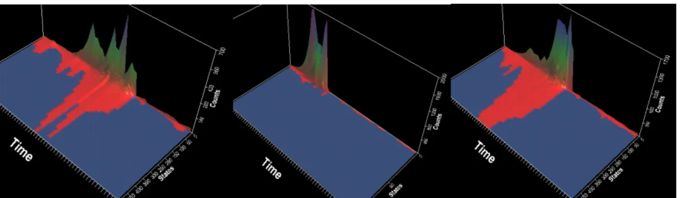Figure 7. Thermal Canyons for WWW decision tree instance during a Apache2 attack (left); Smurf attack (middle) and combined  Apache2 and Smurf attacks (right)