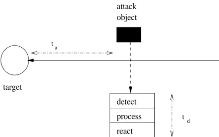 Figure 2: A representation of an attack showing the attack object and the target. t a is the time it takes the attack object to mount the attack on the target