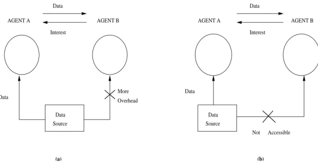 Figure 3: Generation of an interest based on locality of data collection. (a) To minimize overhead