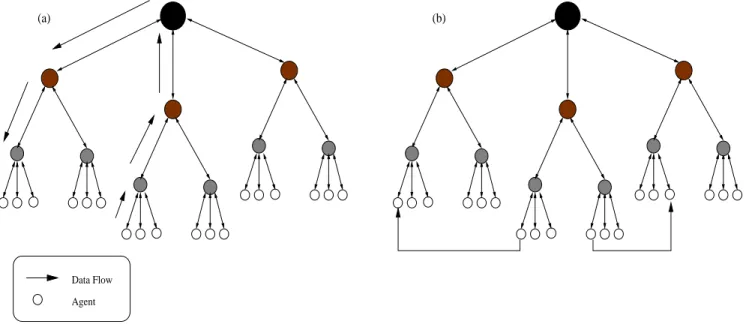 Figure 4: Delivery of data to the agent expressing an interest (a) Using the path through the hierarchy (b) Using a direct connection
