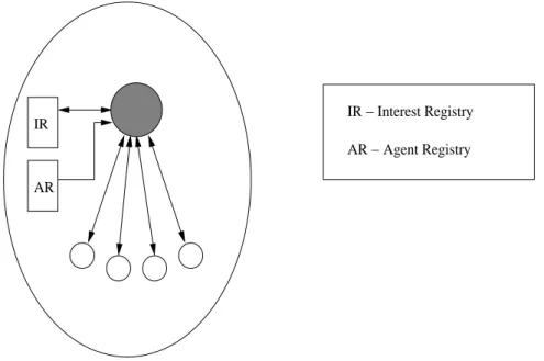 Figure 6: Physical layout of the components in a host showing agents, interest and agent registries and the local propagator