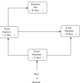 Figure 1: CIDF model of an intrusion detection system showing the interaction between the different com- com-ponents