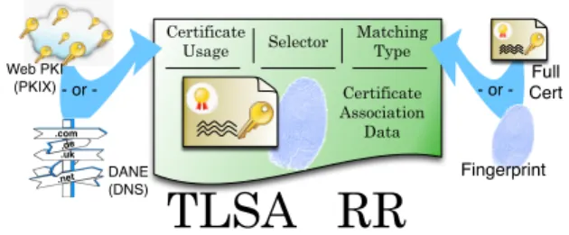 Fig. 1: Certificate Usage specifies how the RR authorizes a specific CA’s certificate: 0 - it must be present in the PKIX chain (“stapling”), or 1 - it must be an End Entity (EE) certificate which must pass full PKIX validation, or 2 - it must be a trust a