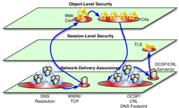 Fig. 2: This Figure depicts our proposed three tiers of network resource graphs for the CA verification’s attack surface.