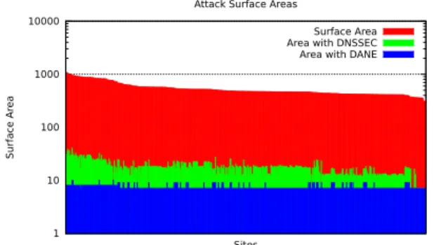 Fig. 4: This Figure shows the observed attack surface A for the certificates seen for the Alexa top 1,000 (the top curve), if they were to deploy DNSSEC (middle curve), and if DANE were deployed (lower curve), note the log scale.