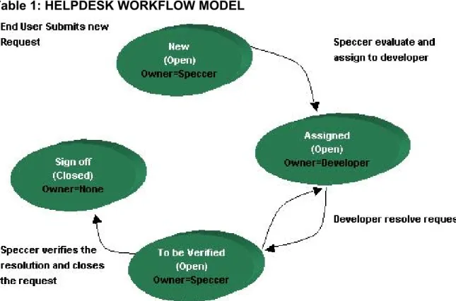 Table 1 illustrates a basic workflow model of a typical Helpdesk system.