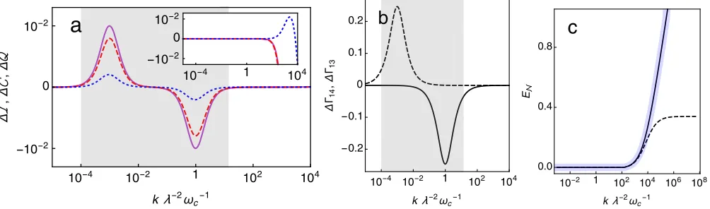 FIG. 3. (color online) (a) Excess quantum mutual information ∆I := I(ΓG)− I(Γ) (solid purple), classical correlations ∆C← := C←(ΓG)−C←(Γ) (dashed red), and quantum correlations ∆Q← = ∆I −∆C← (dotted blue), as follows from the comparison of the global appro