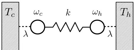 FIG. 1. Schematic representation of the wire. The two harmonicnodes at frequenciesThe dissipation strengthtify the use of a perturbative master equation up to ωc and ωh are coupled through a spring-like interaction of strength k