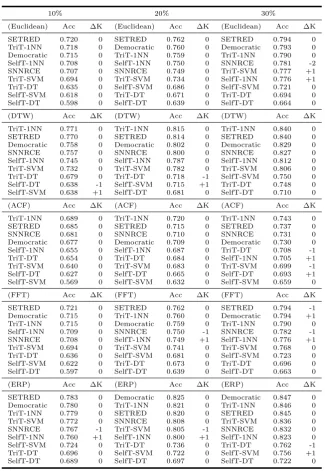 Table 4. Self-labeled methods ordered by the average accuracy results obtained in the trans-ductive phase.