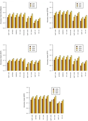 Figure 2. Bar plot of the comparison between the average accuracy obtained during thetransductive phase.