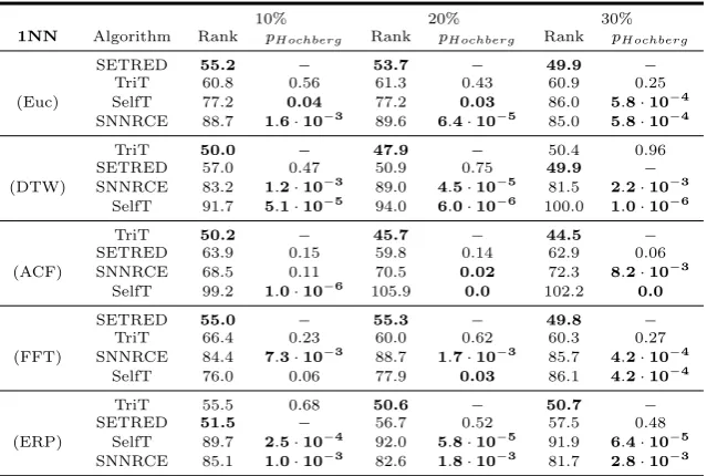 Table 5. Aligned Friedman ranking of the accuracy using 1NN as a base classiﬁer. Adjustedp-values for the post-hoc procedure of Hochberg.
