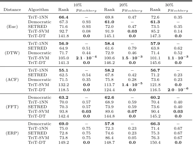 Table 7. Aligned Friedman ranking of the accuracy of the most competent methods for eachlearning approach using the dissimilarity measures studied