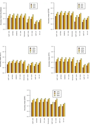 Figure 3. Bar plot of the comparison between the average accuracy obtained during thetransductive phase.