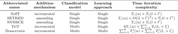 Table 1. Summary of the self-labeled methods selected.
