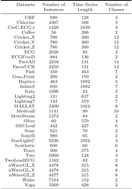 Table 2. Summary description of the times series datasets.