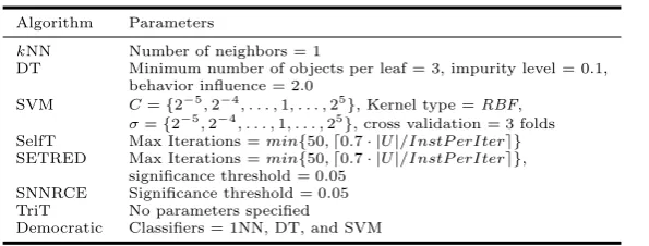 Table 3. Parameter speciﬁcation for the base learners and self-labeled methods involved inthe experimentation.