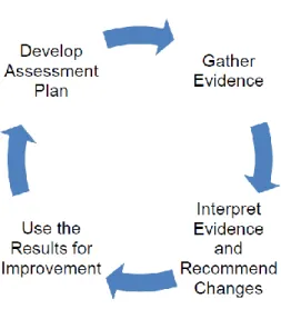 Figure 1: Assessment Cycle 