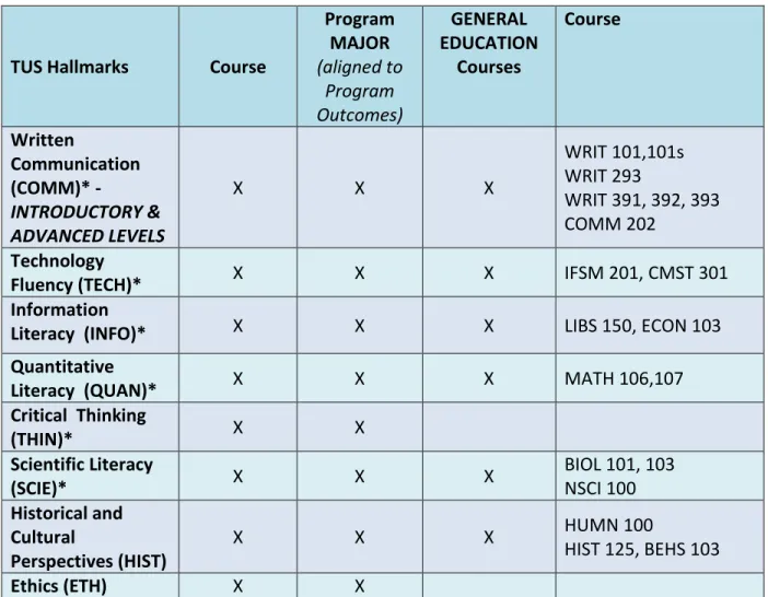 Table 5b:  General Education Crosswalk 