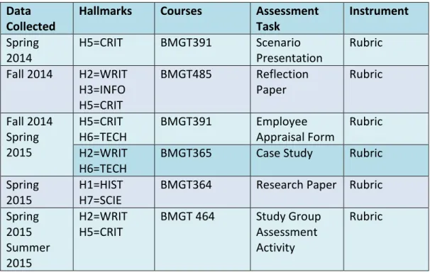 Table 9: TUS Sample Program Timeline: Management Studies 