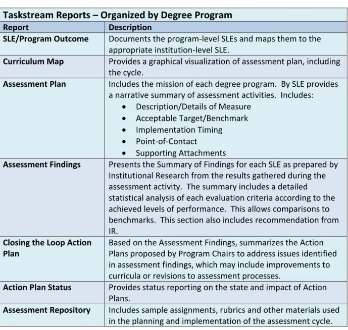 Table 11:  Summary of Available Taskstream Reports 