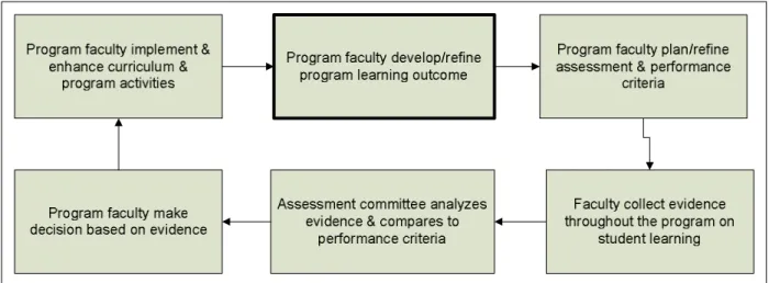 Figure 2.  Assessment of Program Outcomes 