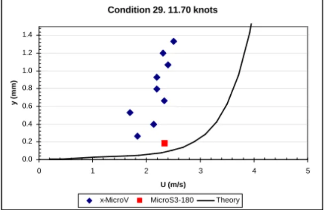 Figure 13 - Measured flow velocity with polymer  injection 