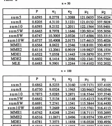 Table 2n = 50