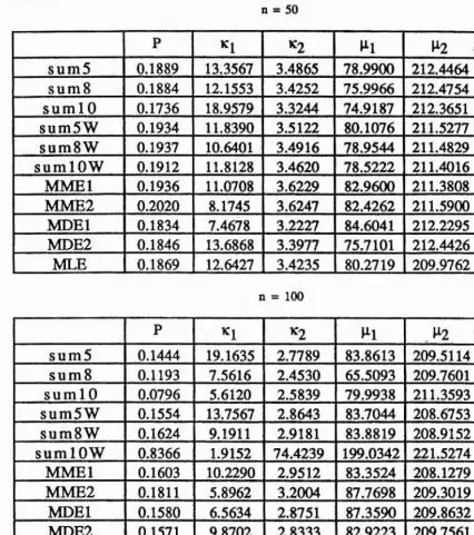 Table 3n = 50