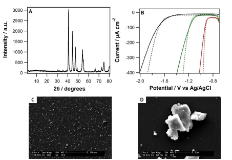Figure 4. (A) Powder X-ray diffraction pattern of Ni2P.  (B) Polarization curves (dashed lines) recorded using a single electrochemical cell containing an Ag/AgCl reference electrode, an Au counter electrode, and either a glassy carbon (black), platinum (r