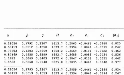 TABLE 3.1 Rigid wall, linear eigenvalues: (a) first column, data o f Gaster (1977); (b) first 
