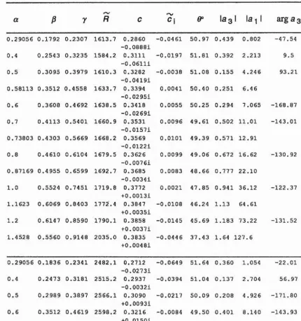 TABLE 3.3 Rigid wall, resonant triads, (a) R = 2562.8, (b) R = 4000