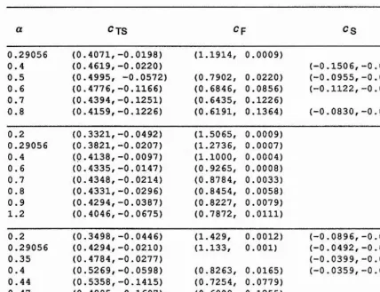 TABLE 4.1 Compliant w all. A = /?o = 2562.8, = 1.1, d= 0, S (°) =0.15: