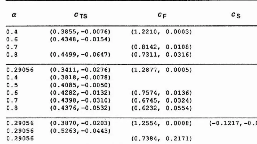 TABLE 4.2 Compliant wall. A = Aq = 2562.8, cf = 0: