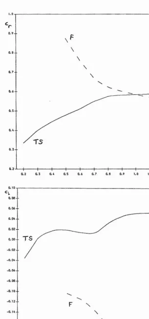 Figure 4.9 As Figure 4,8, but d = 0.1.