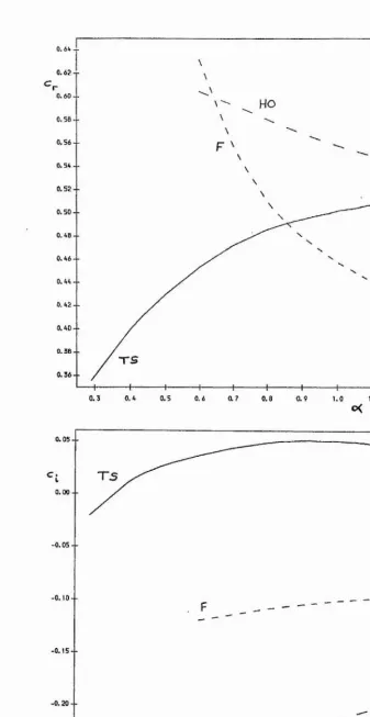 Figure 4.10 m = 2, <% = 0.5, d -  0,2, S = 0.3: R -  2000, Rq = 2562.8.