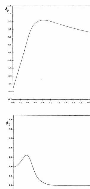 Figure 4.11 a = 0.6: other parameters as Figure 4.10. F mode.