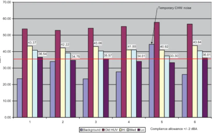 Figure 16:  Room 35  – Test Results     