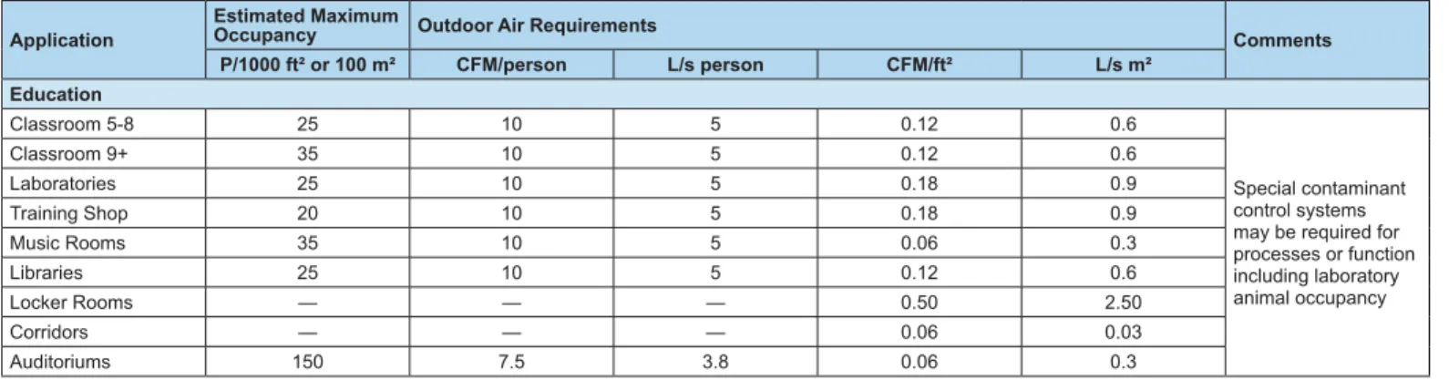 Table 4: Outdoor Air Requirements for Ventilation from ASHRAE Standard 62.1