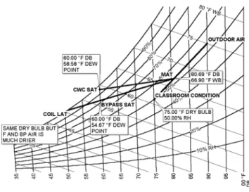 Figure 25 demonstrates the difference between valve control  and face and bypass control on a psychometric chart