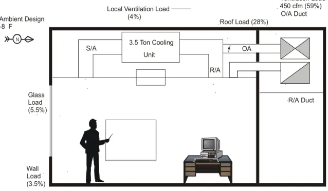 Figure 2: Classroom Heating Load Breakdown     Wall Load (3.5%)GlassLoad (5.5%) EA OAR/A