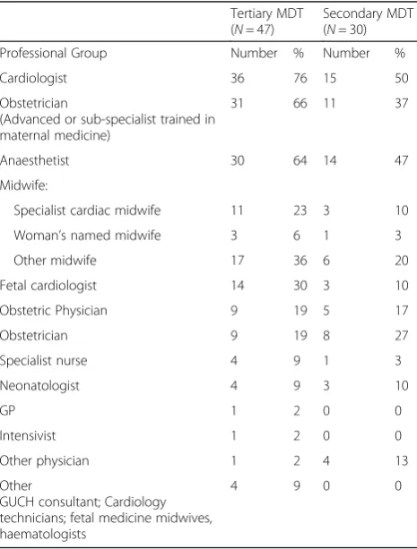 Table 4 Organisational models for antenatal management