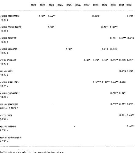 TABLE (5)CORRELATION OF CEO ENVIRONMENTAL SCANNING VARIABLES
