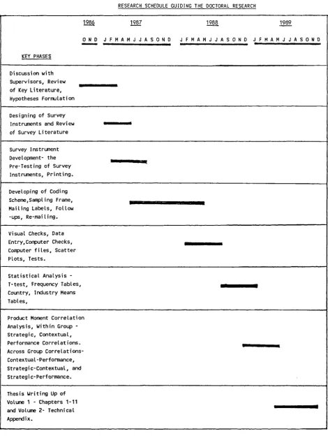 Table 1.2RESEARCH SCHEDULE GUIDING THE DOCTORAL RESEARCH